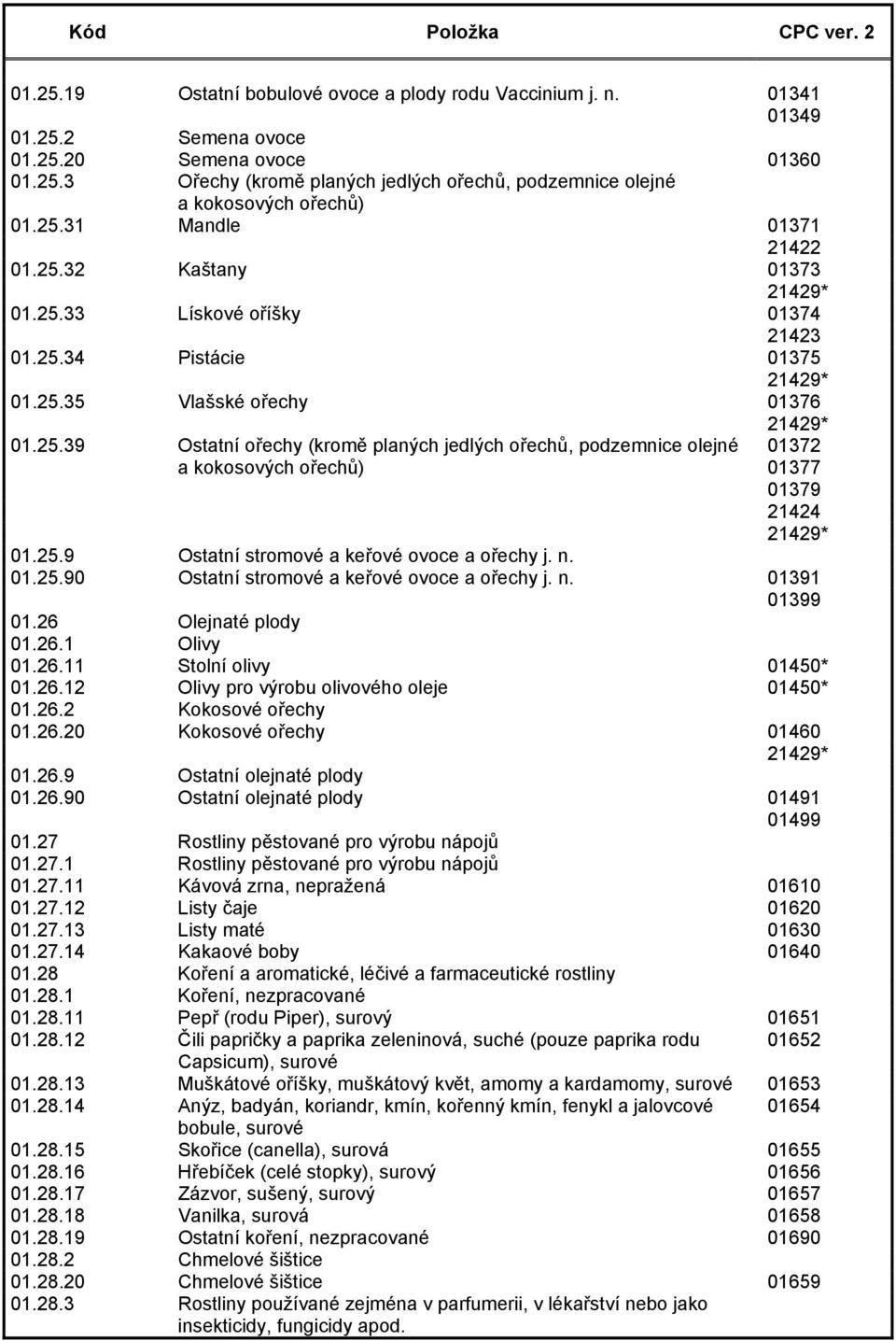 25.9 Ostatní stromové a keřové ovoce a ořechy j. n. 01.25.90 Ostatní stromové a keřové ovoce a ořechy j. n. 01391 01399 01.26 Olejnaté plody 01.26.1 Olivy 01.26.11 Stolní olivy 01450* 01.26.12 Olivy pro výrobu olivového oleje 01450* 01.