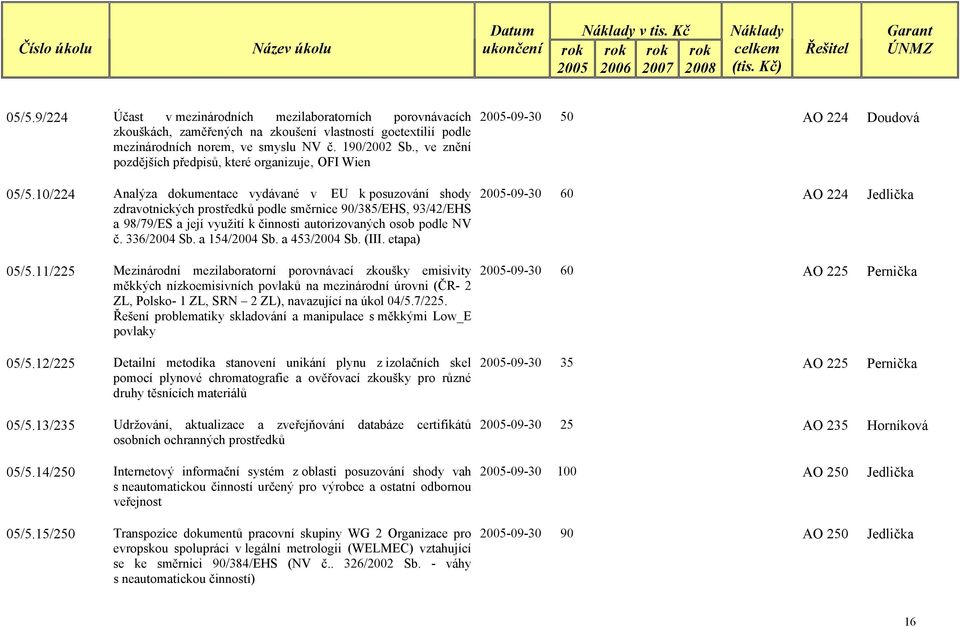 10/224 Analýza dokumentace vydávané v EU k posuzování shody zdravotnických prostředků podle směrnice 90/385/EHS, 93/42/EHS a 98/79/ES a její využití k činnosti autorizovaných osob podle NV č.