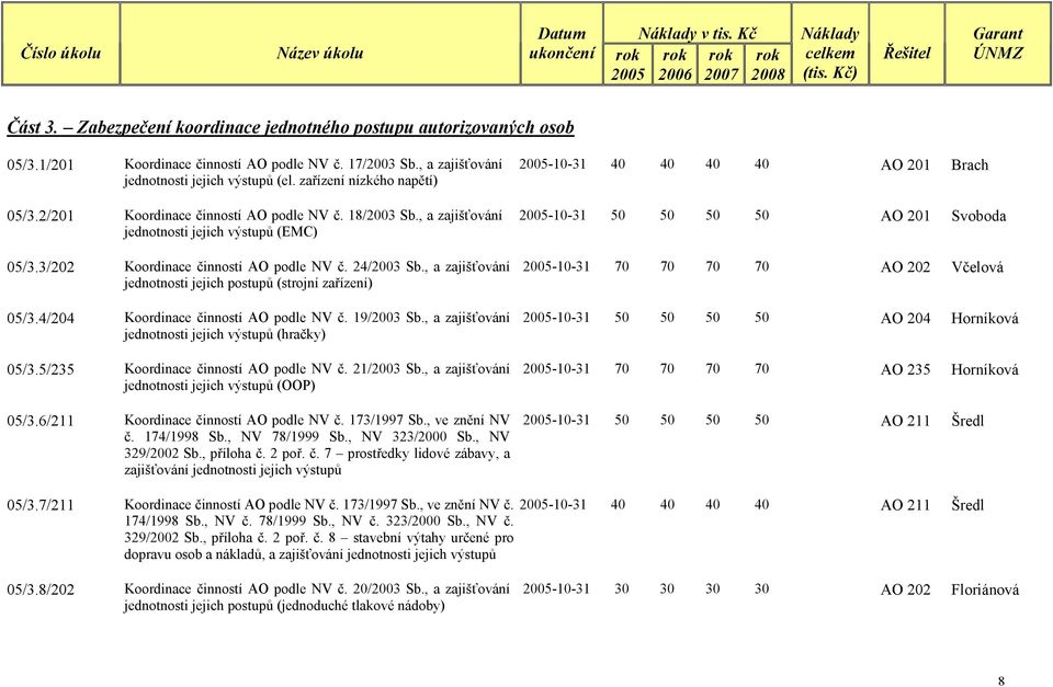 , a zajišťování jednotnosti jejich postupů (strojní zařízení) 05/3.4/204 Koordinace činností AO podle NV č. 19/2003 Sb., a zajišťování jednotnosti jejich výstupů (hračky) 05/3.