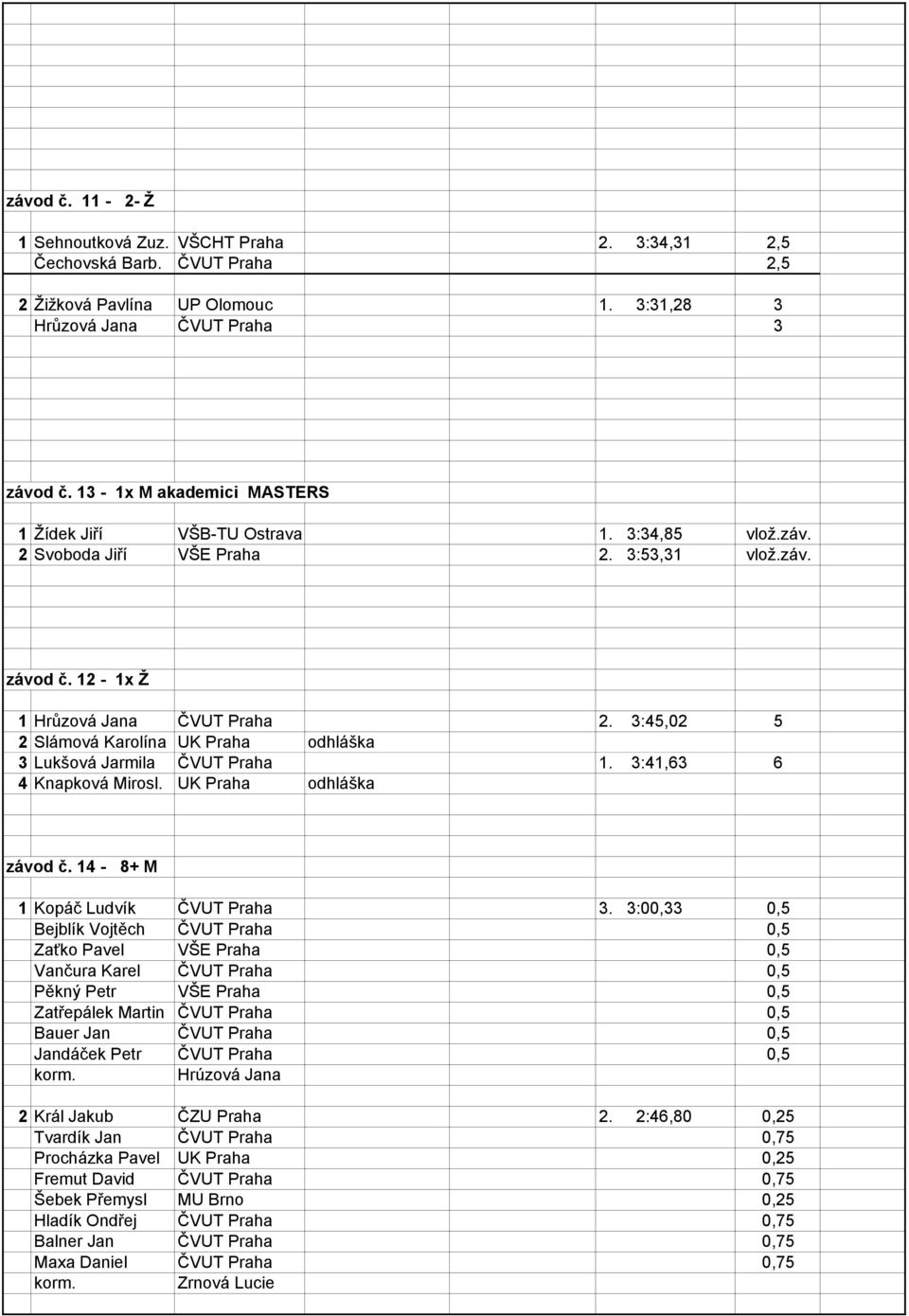 3:45,02 5 2 Slámová Karolína UK Praha odhláška 3 Lukšová Jarmila ČVUT Praha 1. 3:41,63 6 4 Knapková Mirosl. UK Praha odhláška závod č. 14-8+ M 1 Kopáč Ludvík ČVUT Praha 3.