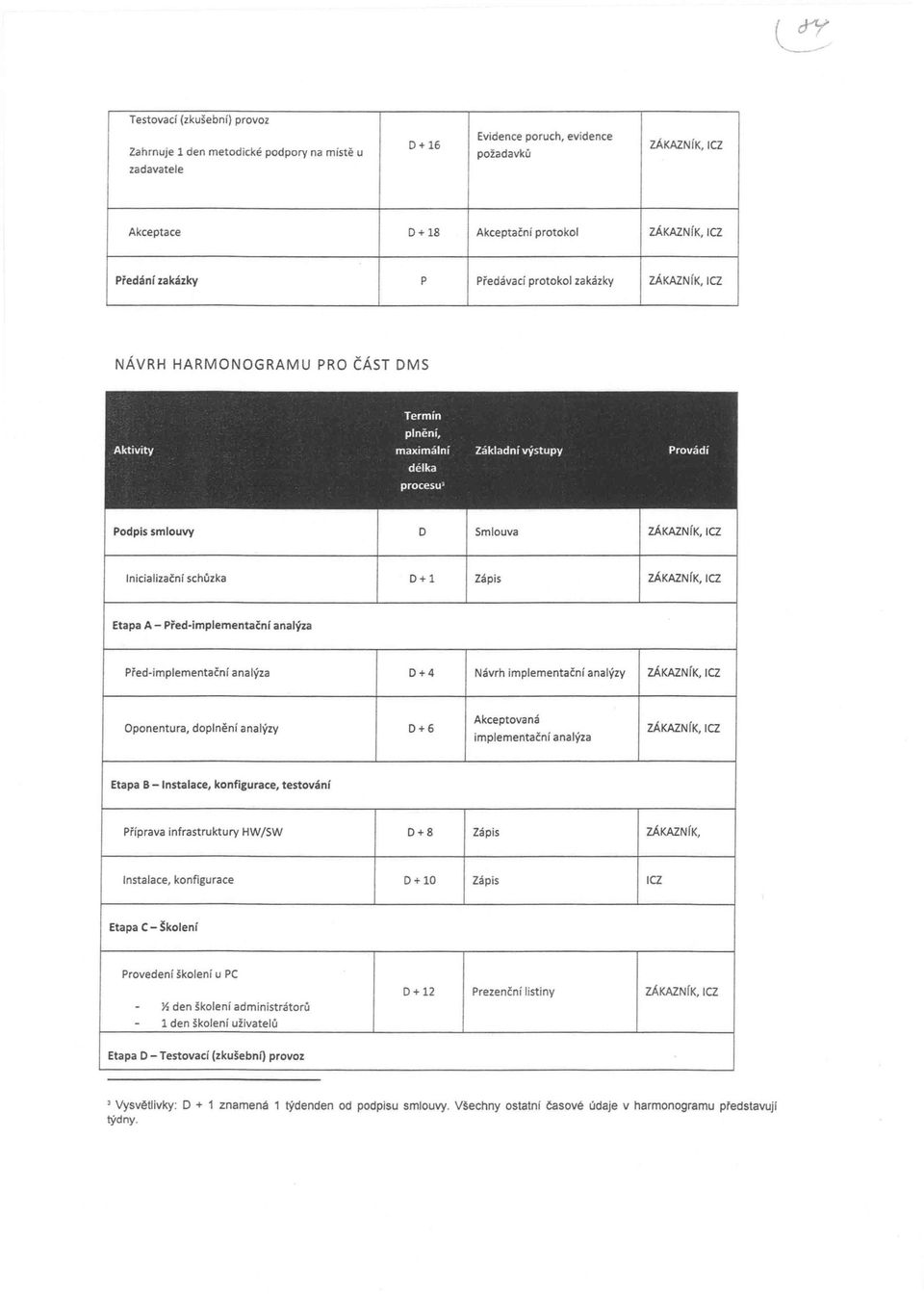 D+6 Etapa B -Instalace, konfigurace, testování Příprava infrastruktury HW/SW D+8 Instalace, konfigurace D+ 10 Provedení školení u PC y, den školení administrátorů 1 den školení