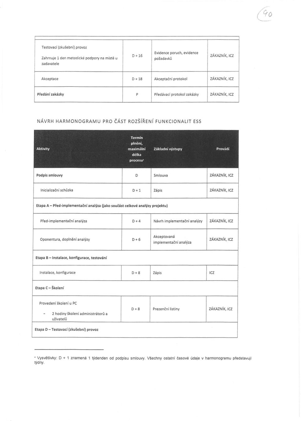 analýzy projektu) Před- D +4 Návrh analýzy Oponentura, doplnění analýzy D+6 Etapa B -Instalace, konfigurace, testování Instalace, konfigurace D+8 2 hodiny školení administrátorů a