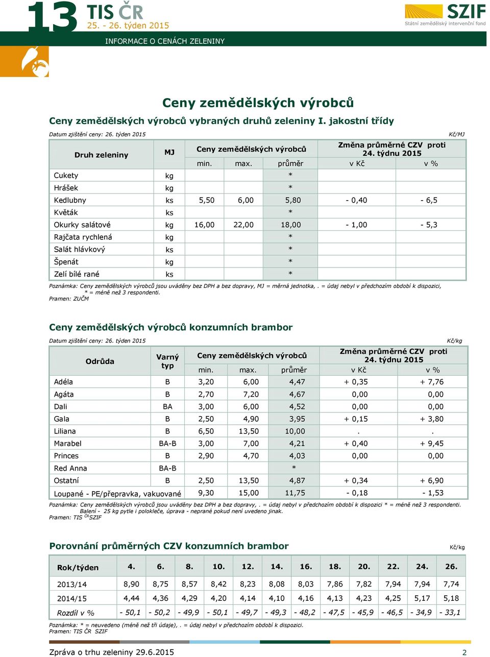 průměr v Kč v % Kedlubny ks 5,50 6,00 5,80-0,40-6,5 Květák ks * Okurky salátové kg 16,00 22,00 18,00-1,00-5,3 Rajčata rychlená kg * Salát hlávkový ks * Špenát kg * Zelí bílé rané ks * Poznámka: Ceny