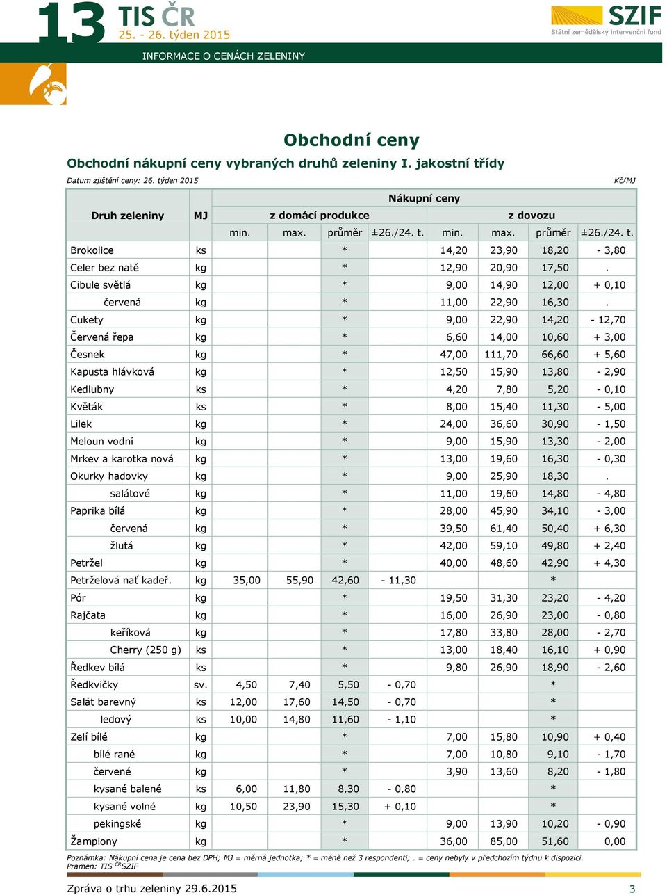 Cukety kg * 9,00 22,90 14,20-12,70 Červená řepa kg * 6,60 14,00 10,60 + 3,00 Česnek kg * 47,00 111,70 66,60 + 5,60 Kapusta hlávková kg * 12,50 15,90 13,80-2,90 Kedlubny ks * 4,20 7,80 5,20-0,10