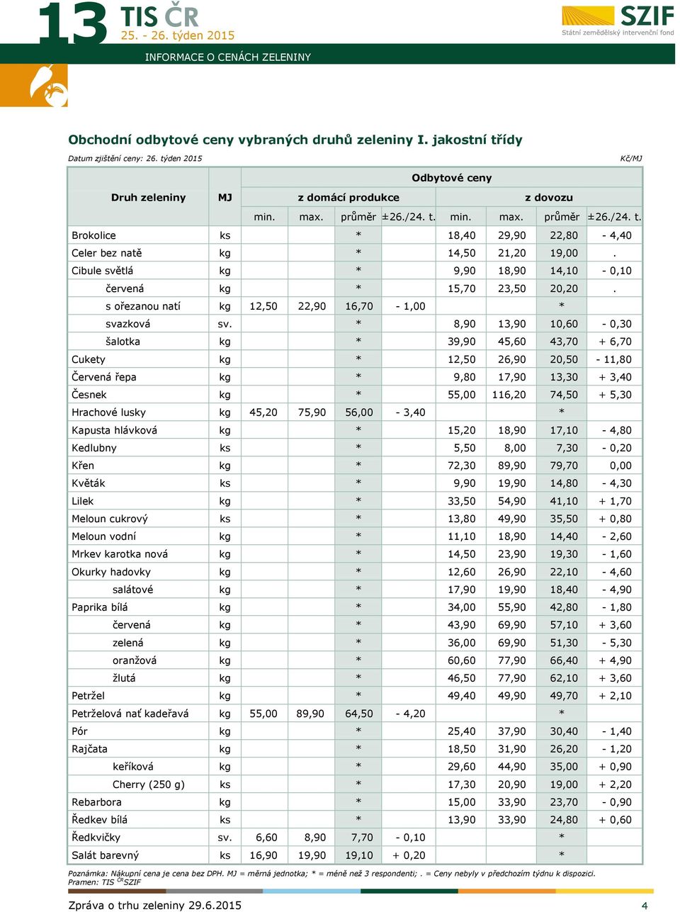 s ořezanou natí kg 12,50 22,90 16,70-1,00 * svazková sv.