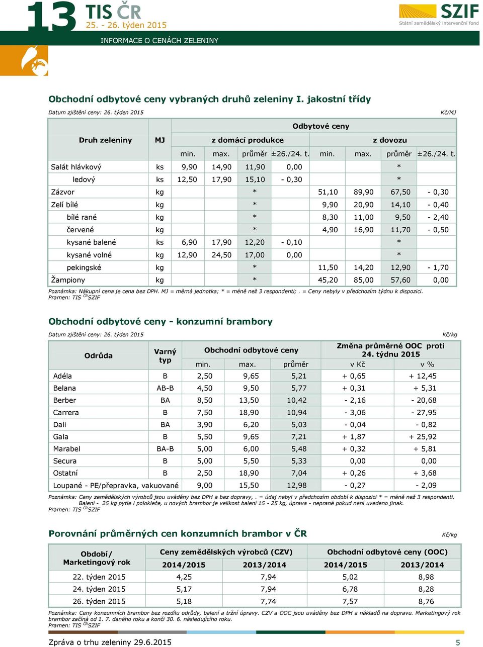 Salát hlávkový ks 9,90 14,90 11,90 0,00 * ledový ks 12,50 17,90 15,10-0,30 * Zázvor kg * 51,10 89,90 67,50-0,30 Zelí bílé kg * 9,90 20,90 14,10-0,40 bílé rané kg * 8,30 11,00 9,50-2,40 červené kg *