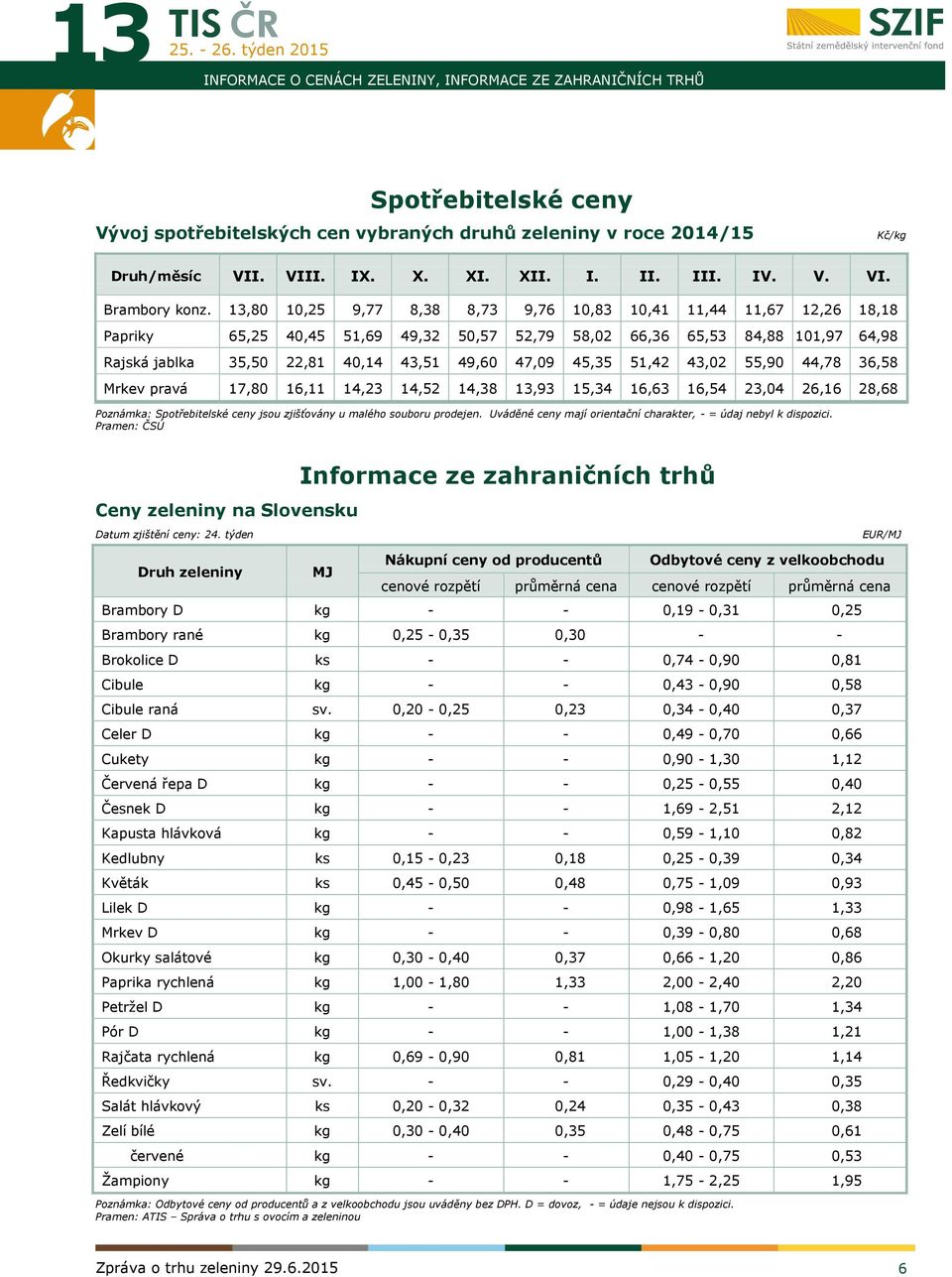 13,80 10,25 9,77 8,38 8,73 9,76 10,83 10,41 11,44 11,67 12,26 18,18 Papriky 65,25 40,45 51,69 49,32 50,57 52,79 58,02 66,36 65,53 84,88 101,97 64,98 Rajská jablka 35,50 22,81 40,14 43,51 49,60 47,09
