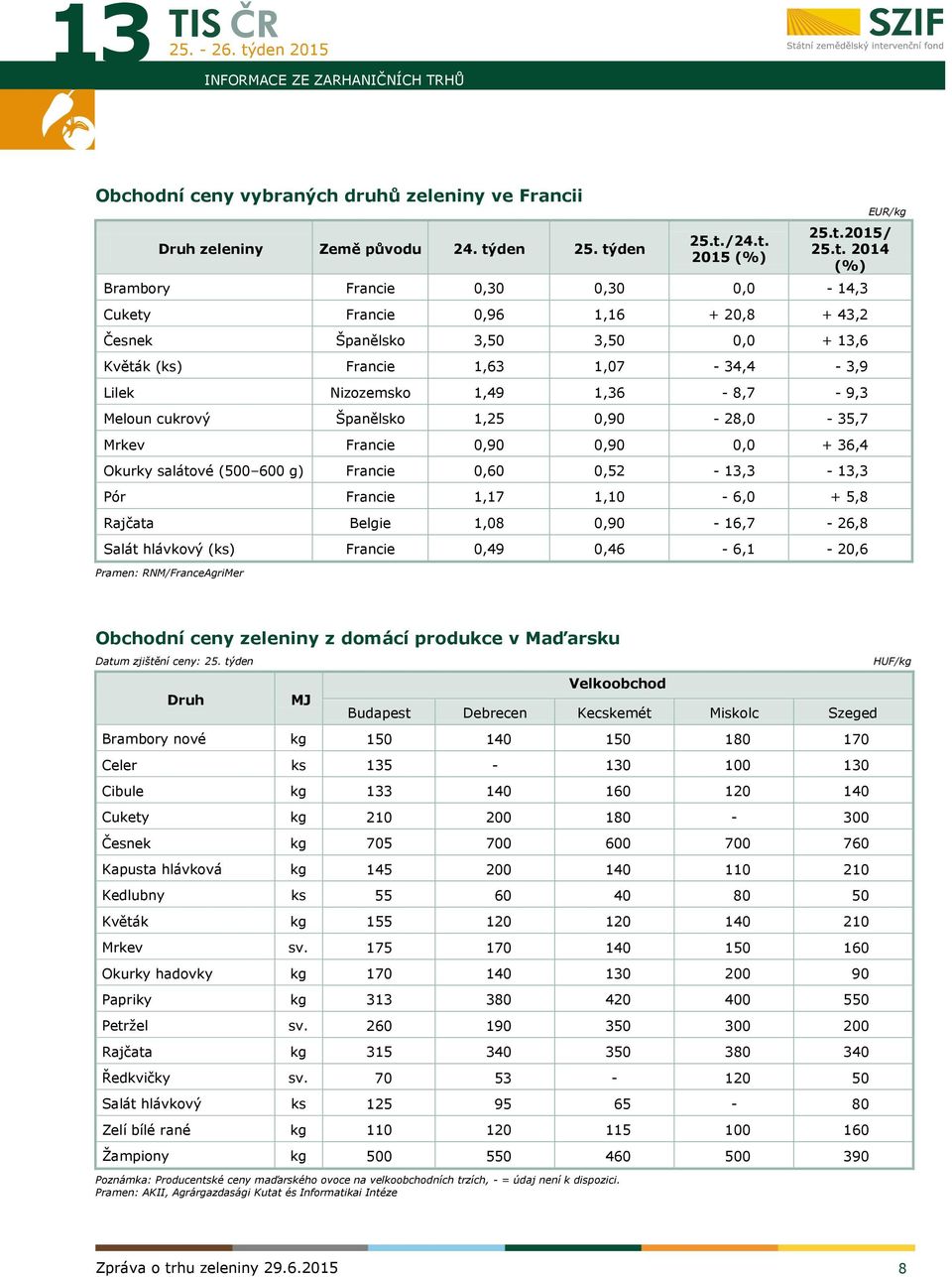 Meloun cukrový Španělsko 1,25 0,90-28,0-35,7 Mrkev Francie 0,90 0,90 0,0 + 36,4 Okurky salátové (500 600 g) Francie 0,60 0,52-13,3-13,3 Pór Francie 1,17 1,10-6,0 + 5,8 Rajčata Belgie 1,08