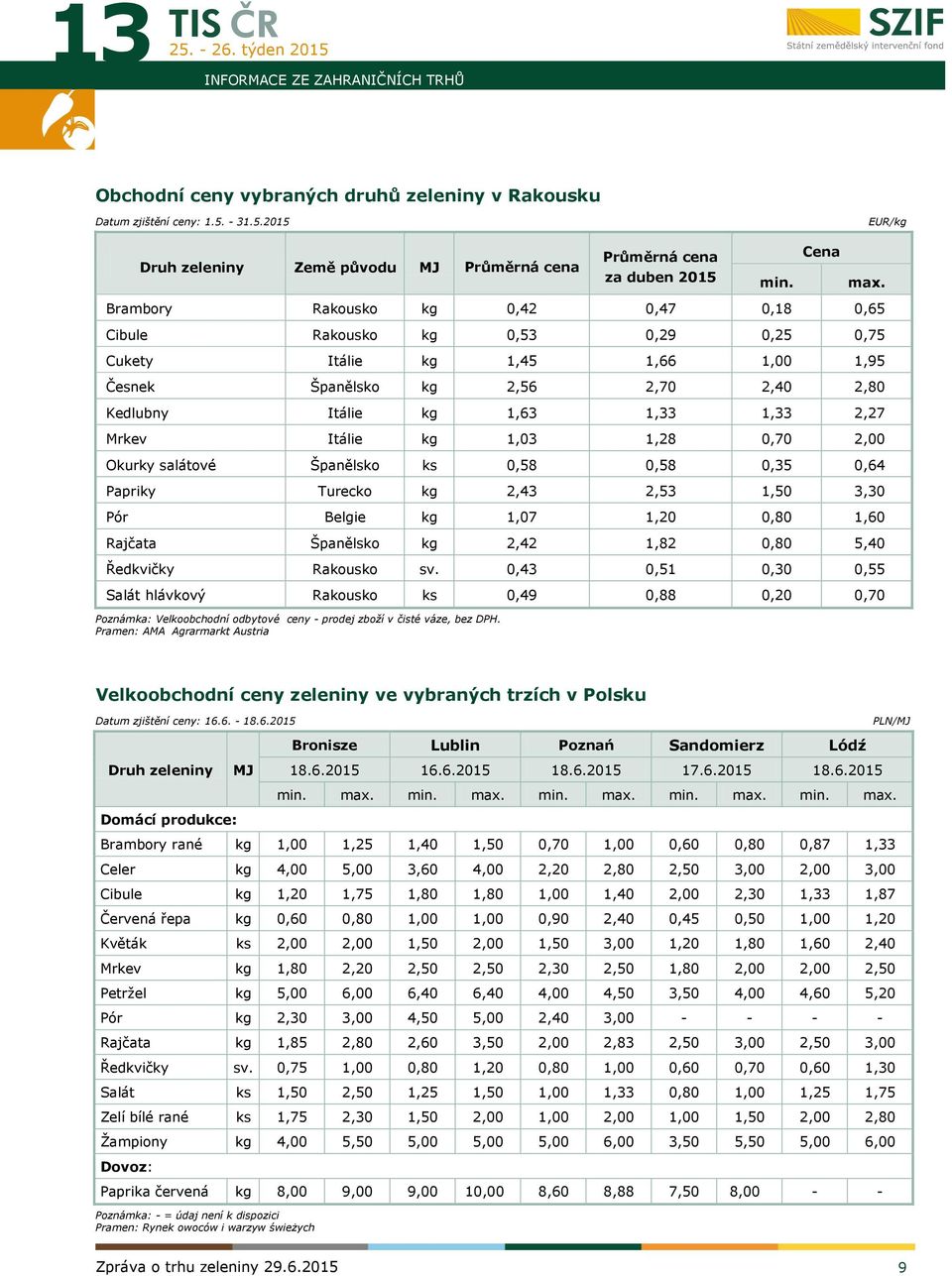 Mrkev Itálie kg 1,03 1,28 0,70 2,00 Okurky salátové Španělsko ks 0,58 0,58 0,35 0,64 Papriky Turecko kg 2,43 2,53 1,50 3,30 Pór Belgie kg 1,07 1,20 0,80 1,60 Rajčata Španělsko kg 2,42 1,82 0,80 5,40