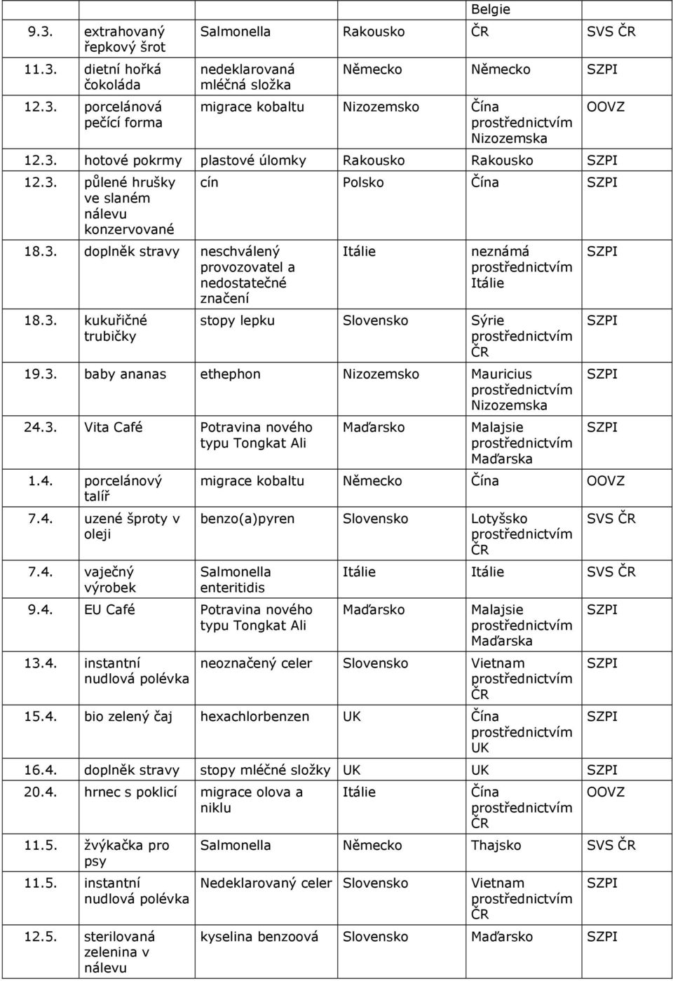 3. baby ananas ethephon Nizozemsko Mauricius Nizozemska 24.3. Vita Café Potravina nového typu Tongkat Ali 1.4. porcelánový talíř 7.4. uzené šproty v oleji 7.4. vaječný výrobek Maďarsko Malajsie Maďarska migrace kobaltu Německo Čína benzo(a)pyren Slovensko Lotyšsko Salmonella enteritidis 9.
