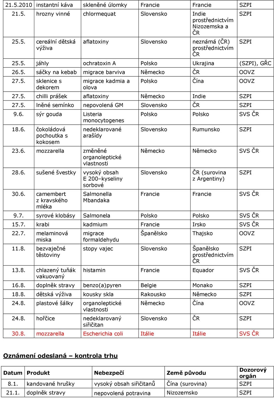 sýr gouda Listeria monocytogenes 18.6. čokoládová pochoutka s kokosem nedeklarované arašídy 23.6. mozzarella změněné organoleptické vlastnosti 28.6. sušené švestky vysoký obsah E 200 kyseliny sorbové 30.