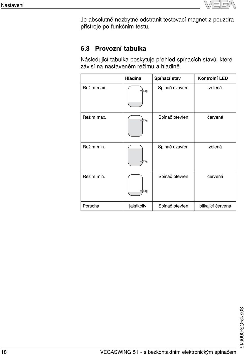 Hladina Spínací stav Kontrolní LED Režim max. Spínač uzavřen zelená Režim max. Spínač otevřen červená Režim min.