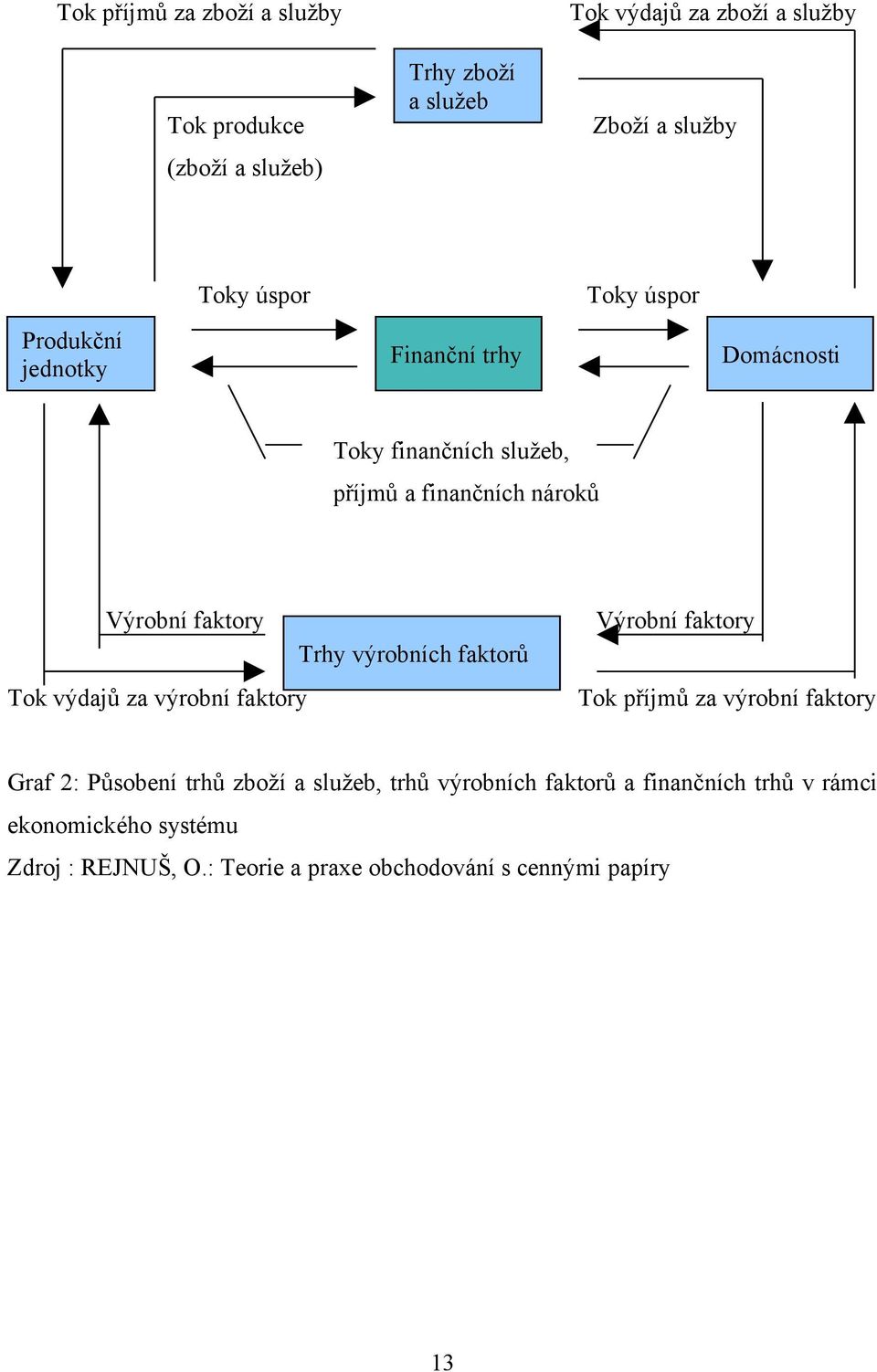 výdajů za výrobní faktory Trhy výrobních faktorů Výrobní faktory Tok příjmů za výrobní faktory Graf 2: Působení trhů zboží a služeb,