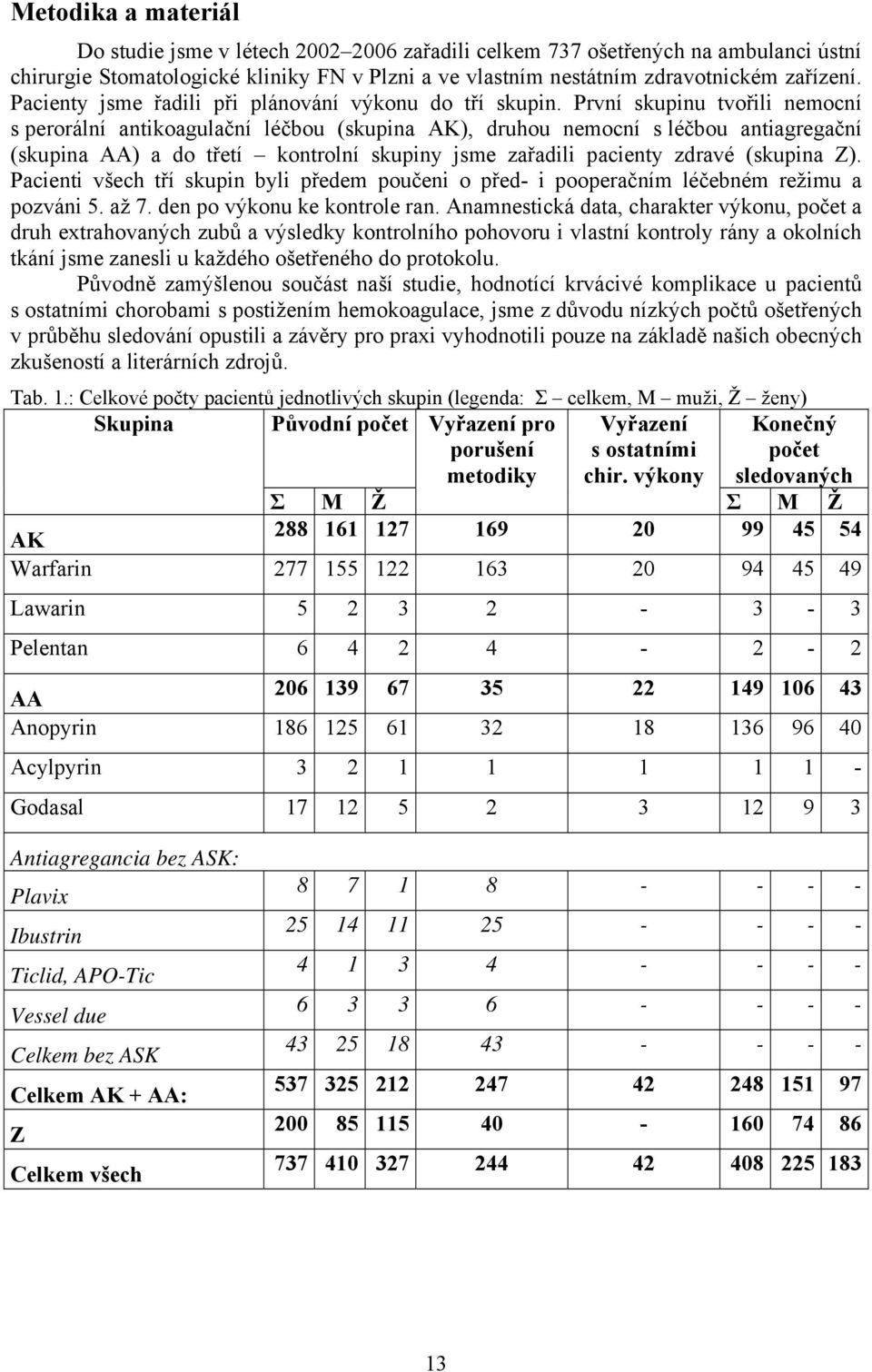 První skupinu tvořili nemocní s perorální antikoagulační léčbou (skupina AK), druhou nemocní s léčbou antiagregační (skupina AA) a do třetí kontrolní skupiny jsme zařadili pacienty zdravé (skupina Z).