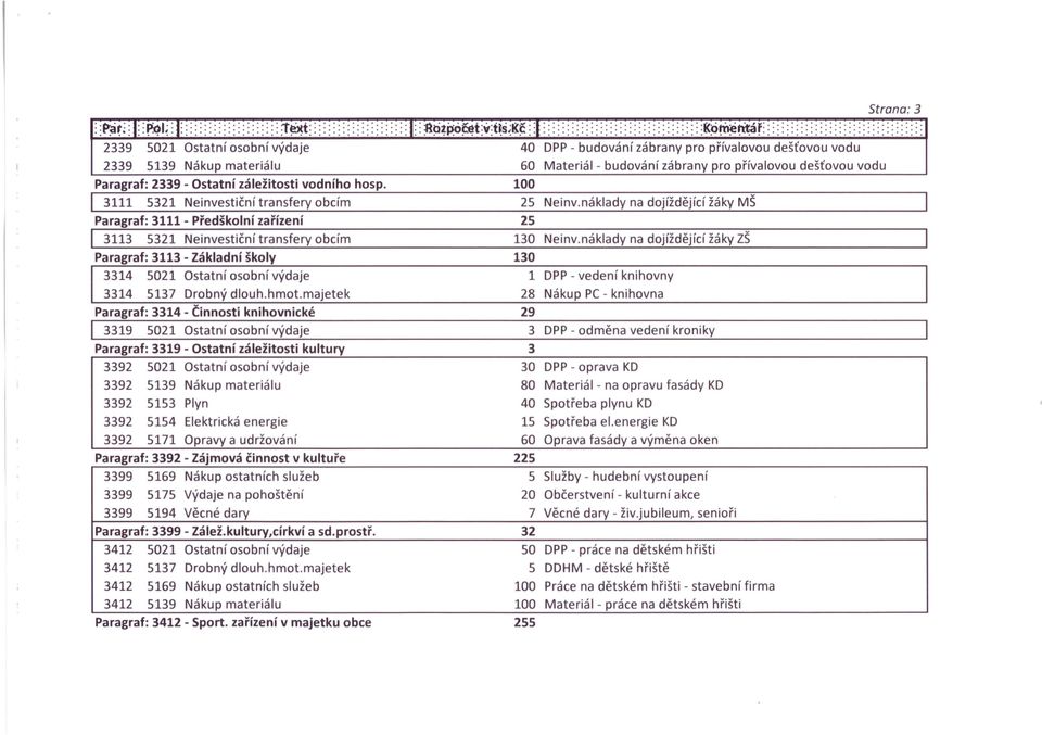 100 I 3111 5321 Neinvestiční transfery obcím 25 Neinv.náklady na dojíždějící žáky MŠ I Paragraf: 3111 - Předškolní zařízení 25 I 3113 5321 Neinvestiční transfery obcím 130 Neinv.