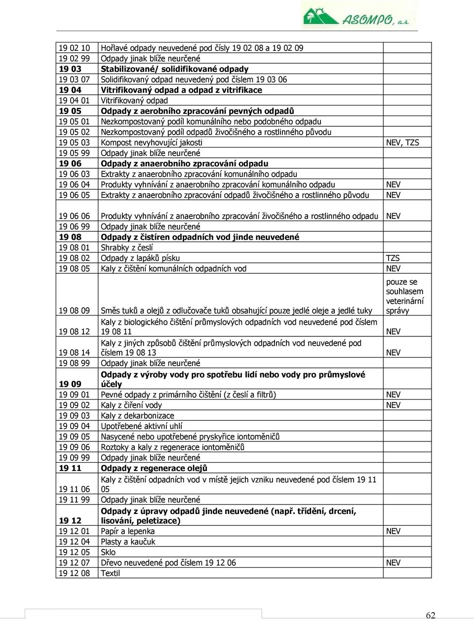 19 05 02 Nezkompostovaný podíl odpadů živočišného a rostlinného původu 19 05 03 Kompost nevyhovující jakosti NEV, TZS 19 05 99 Odpady jinak blíže neurčené 19 06 Odpady z anaerobního zpracování odpadu
