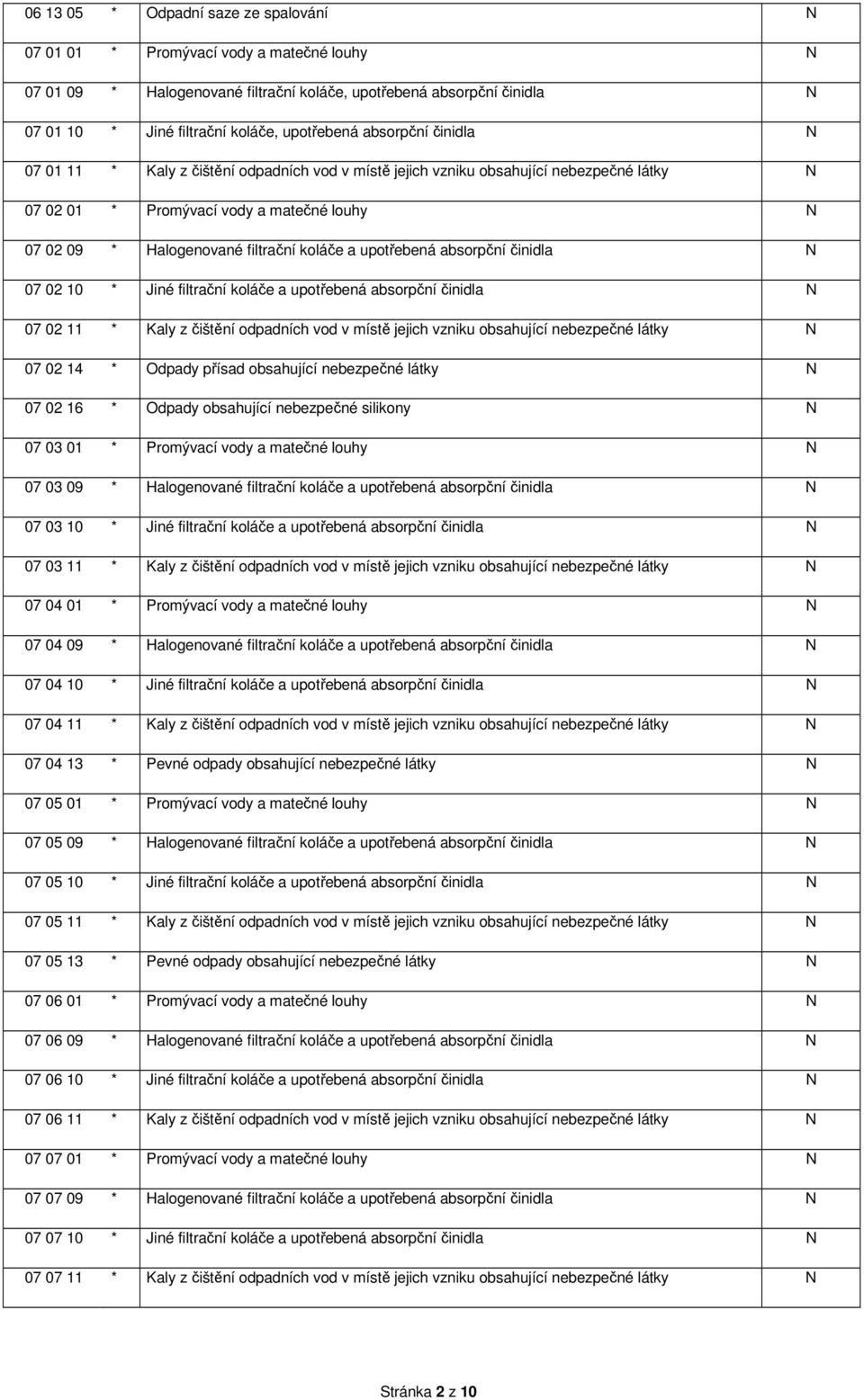 upotřebená absorpční činidla 07 02 10 * Jiné filtrační koláče a upotřebená absorpční činidla 07 02 11 * Kaly z čištění odpadních vod v místě jejich vzniku obsahující nebezpečné látky 07 02 14 *