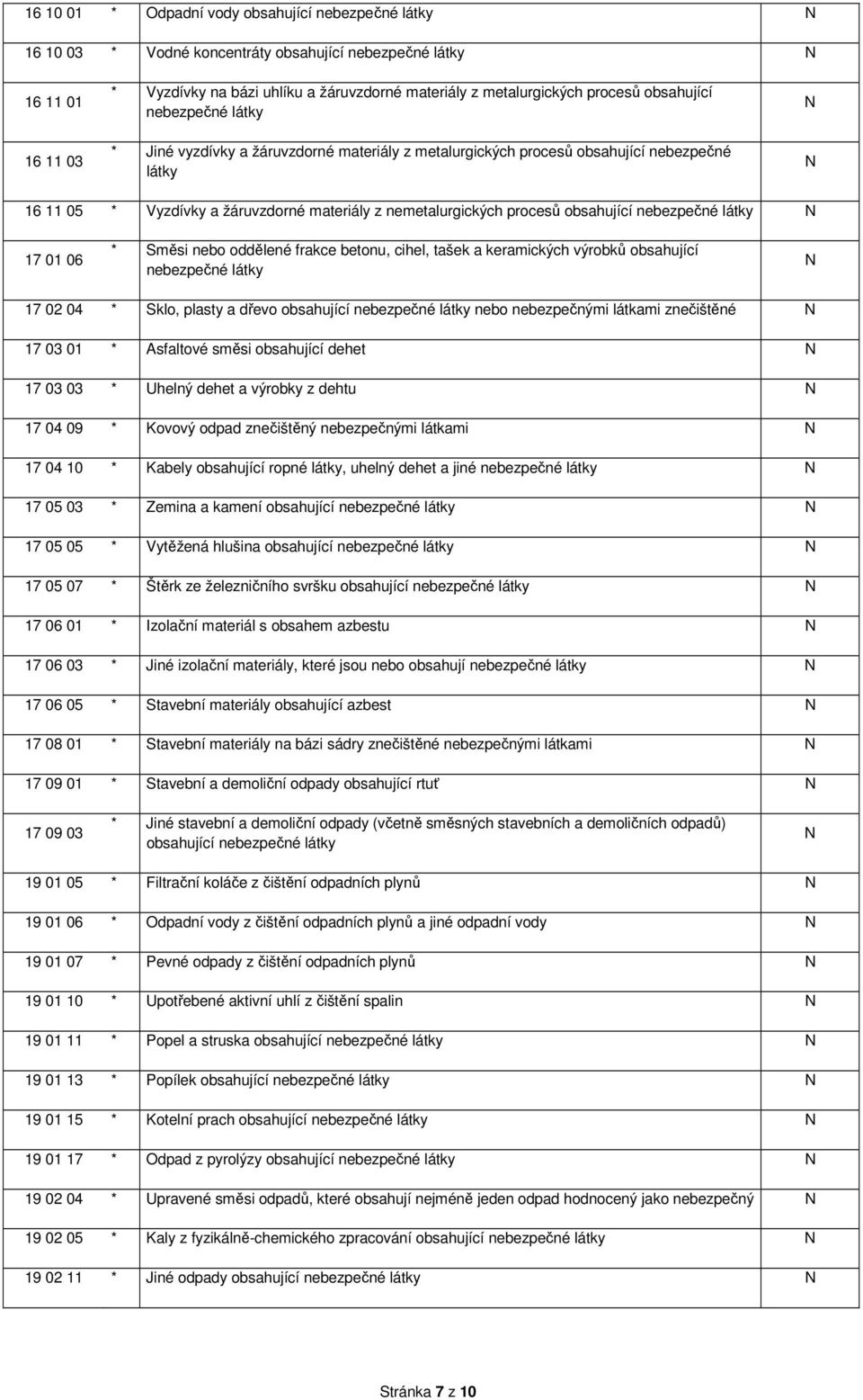 obsahující nebezpečné látky 17 01 06 * Směsi nebo oddělené frakce betonu, cihel, tašek a keramických výrobků obsahující nebezpečné látky 17 02 04 * Sklo, plasty a dřevo obsahující nebezpečné látky