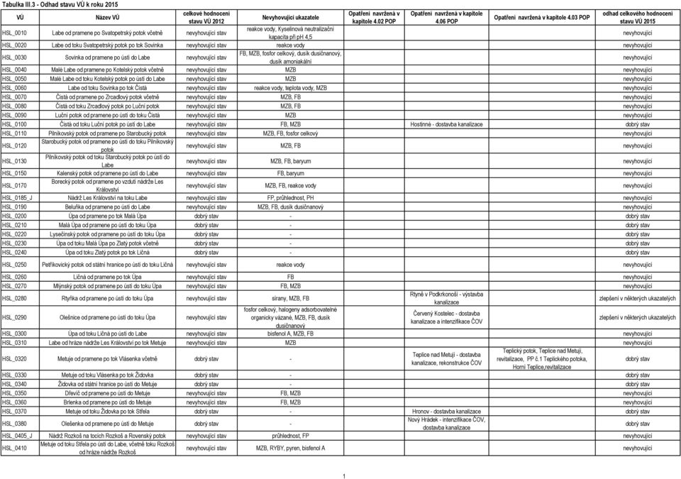 Sovinka stav reakce vody HSL_0030 Sovinka od pramene po ústí do Labe stav FB, MZB, fosfor, dusík dusičnanový, dusík amoniakální HSL_0040 Malé Labe od pramene po Kotelský potok včetně stav MZB