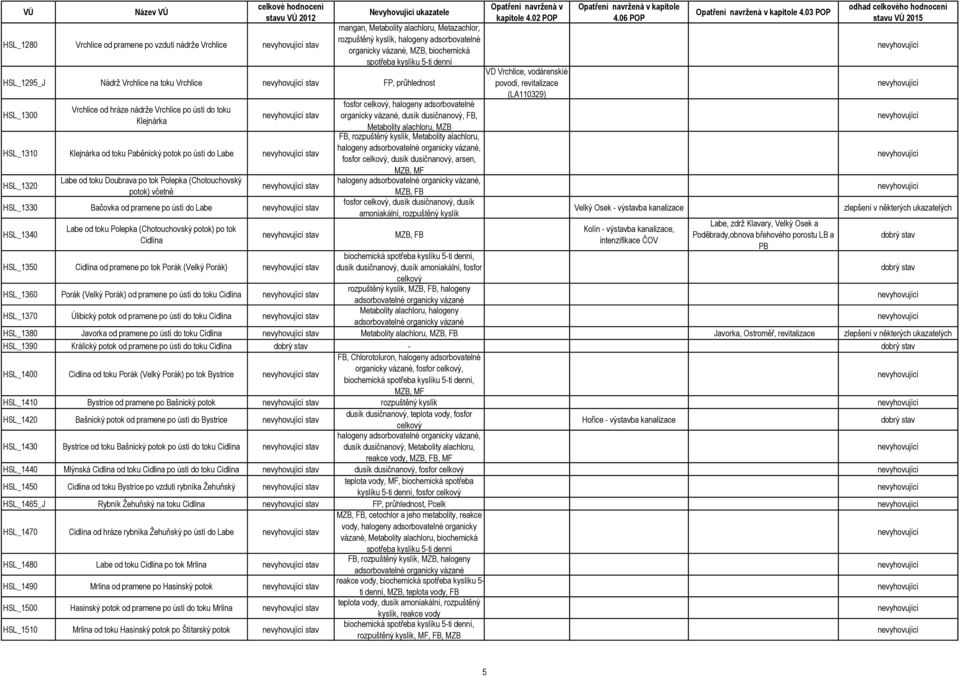 do Labe stav HSL_1320 Labe od toku Doubrava po tok Polepka (Chotouchovský potok) včetně stav HSL_1330 Bačovka od pramene po ústí do Labe stav HSL_1340 Labe od toku Polepka (Chotouchovský potok) po