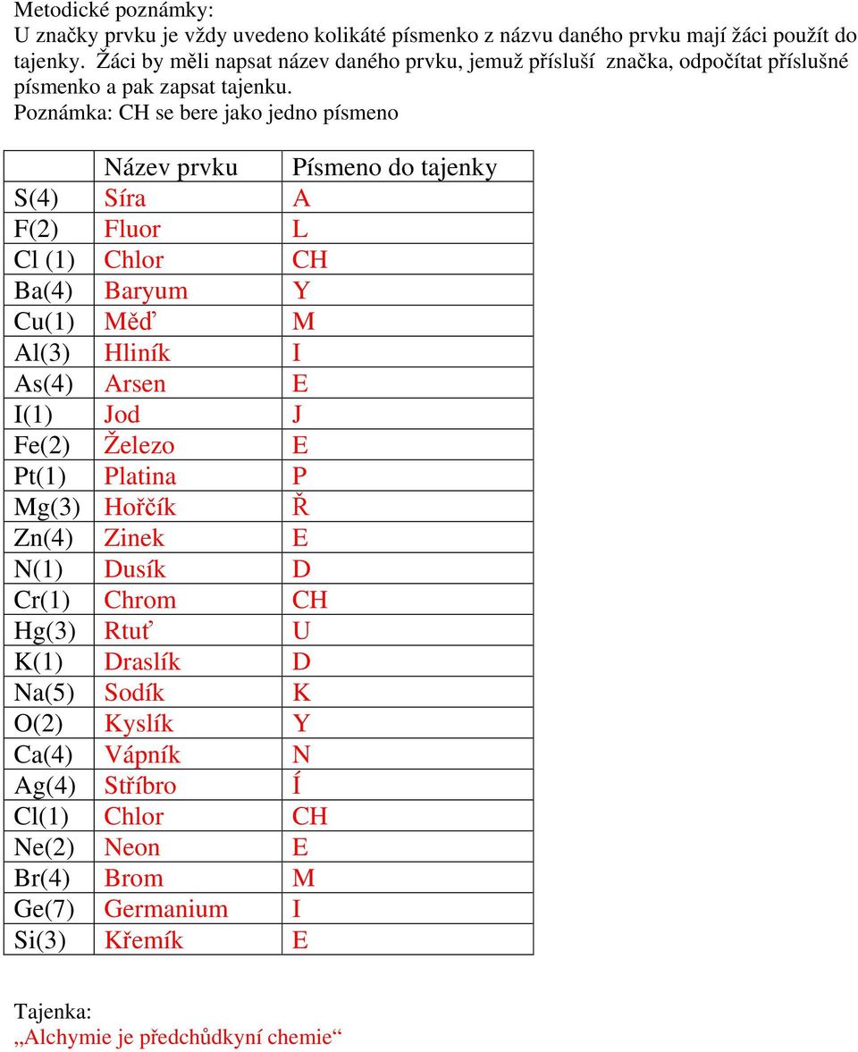 Poznámka: CH se bere jako jedno písmeno Název prvku Písmeno do tajenky S(4) Síra A F(2) Fluor L Cl (1) Chlor CH Ba(4) Baryum Y Cu(1) Měď M Al(3) Hliník I As(4) Arsen E I(1)