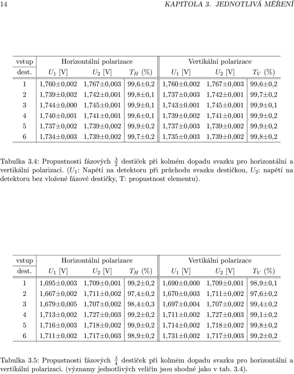 1,745±0,001 99,9±0,1 1,743±0,001 1,745±0,001 99,9±0,1 4 1,740±0,001 1,741±0,001 99,6±0,1 1,739±0,002 1,741±0,001 99,9±0,2 5 1,737±0,002 1,739±0,002 99,9±0,2 1,737±0,003 1,739±0,002 99,9±0,2 6