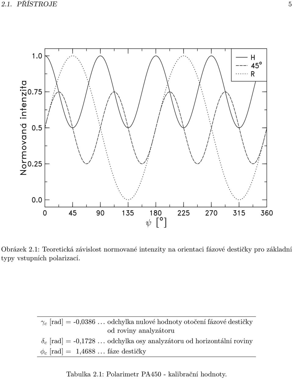 vstupních polarizací. γ c [rad] = -0,0386.