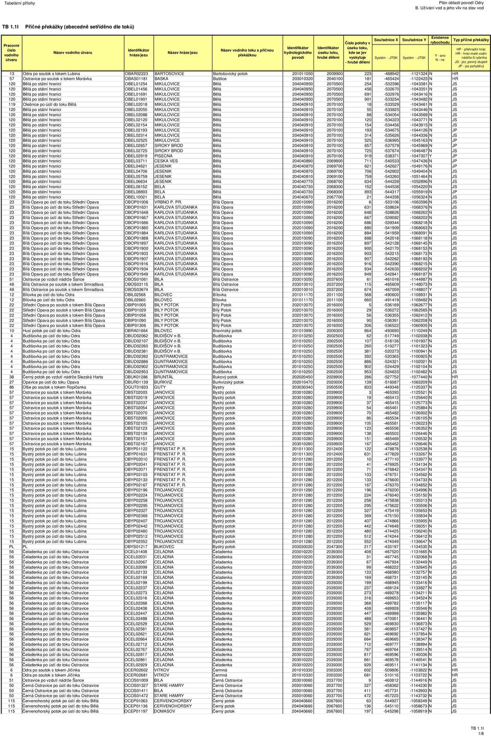 120 Bělá po státní hranici OBEL01456 MIKULOVICE Bělá 204040950 2070500 456-532670 -1043351 N JS 120 Bělá po státní hranici OBEL01691 MIKULOVICE Bělá 204040950 2070500 691-532976 -1043416 N JS 120