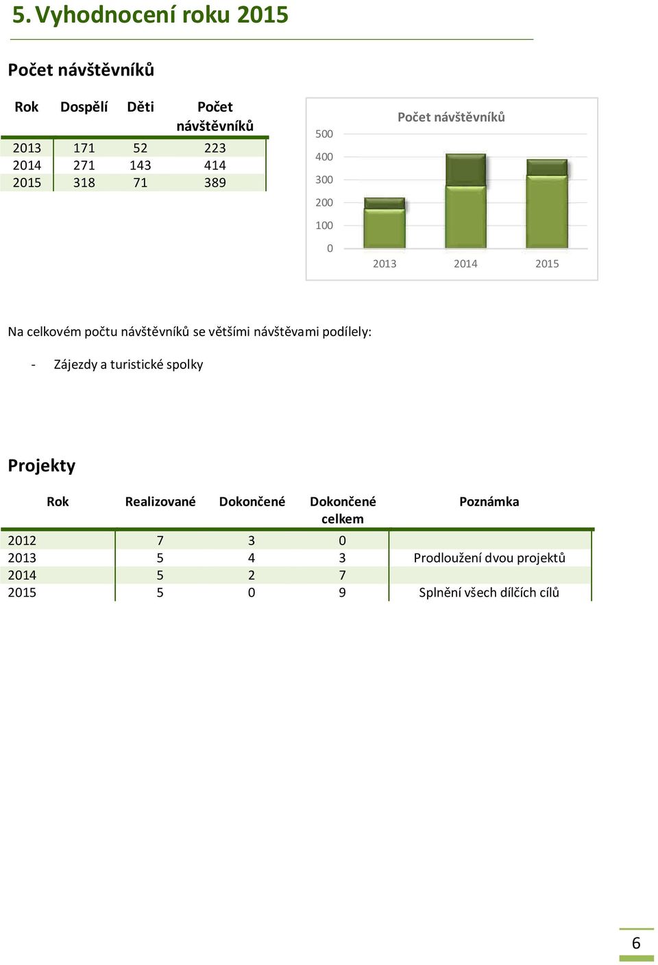 většími návštěvami podílely: - Zájezdy a turistické spolky Projekty Rok Realizované Dokončené Dokončené