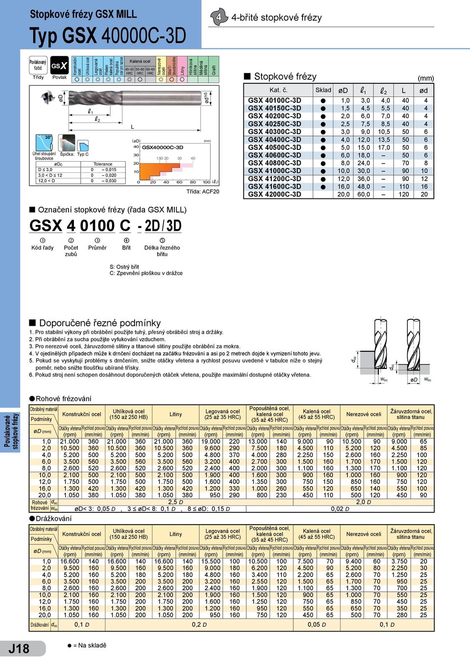 l,, 9 4C-3D l, 36, 9 46C-3D l 6, 48, 6 4C-3D, 6, n Označení (řada MI) 4 C - D / 3D j Kód řady k l m n Počet Průměr Břit Délka řezného zubů břitu S: Ostrý břit C: Zpevnění ploškou v drážce Doporučené