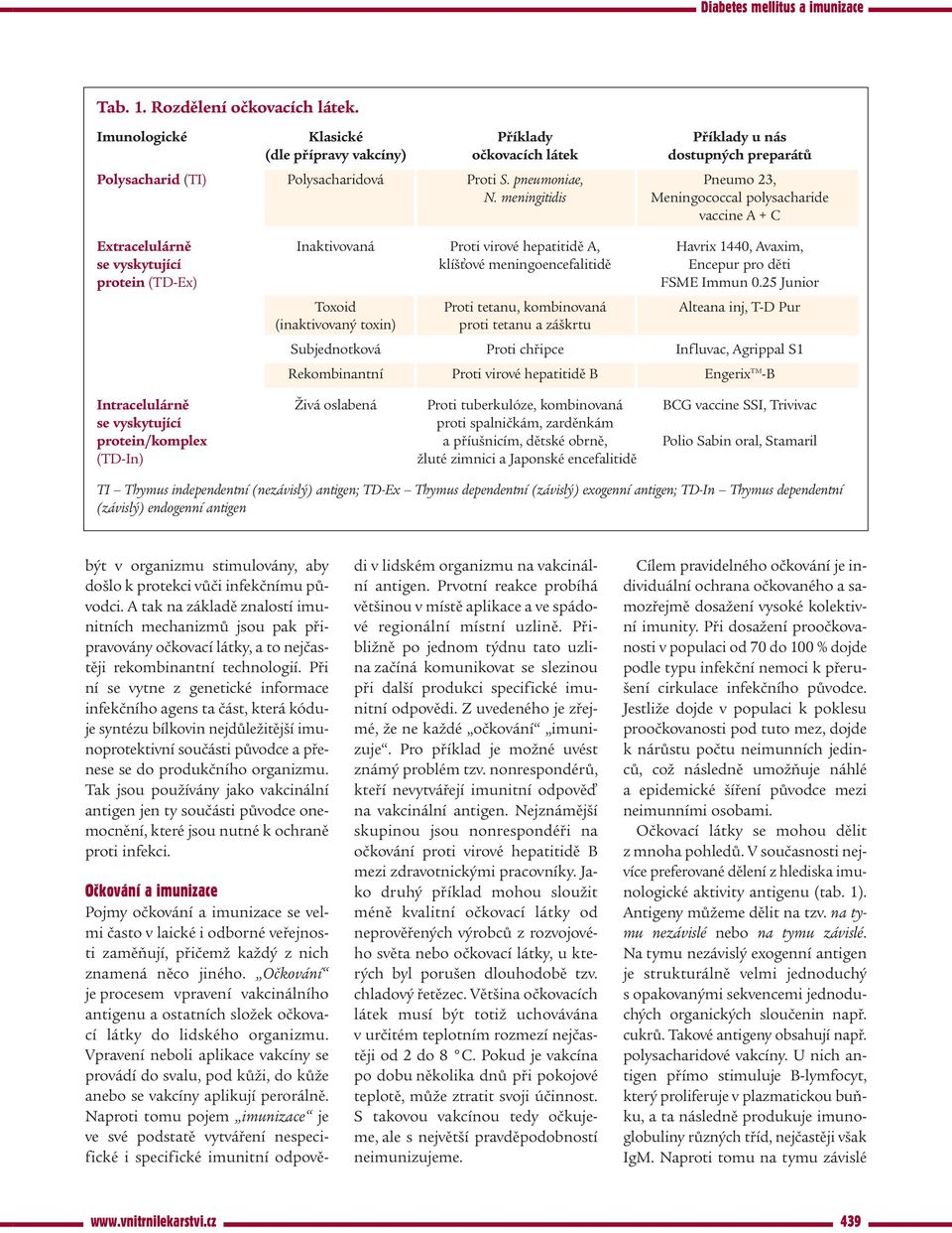 meningitidis Meningococcal polysacharide vaccine A + C Extracelulárně Inaktivovaná Proti virové hepatitidě A, Havrix 1440, Avaxim, se vyskytující klíšťové meningoencefalitidě Encepur pro děti protein