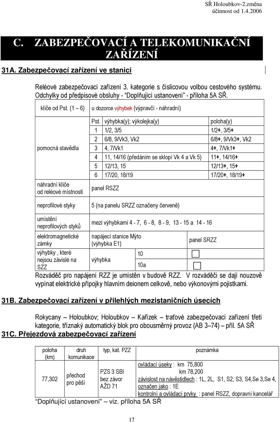 výhybka(y); výkolejka(y) poloha(y) 1 1/2, 3/5 1/2+, 3/5+ 2 6/8, 9/Vk3, Vk2 6/8+, 9/Vk3+, Vk2 3 4, 7/Vk1 4+, 7/Vk1+ 4 11, 14/16 (předáním se sklopí Vk 4 a Vk 5) 11+, 14/16+ 5 12/13, 15 12/13+, 15+ 6