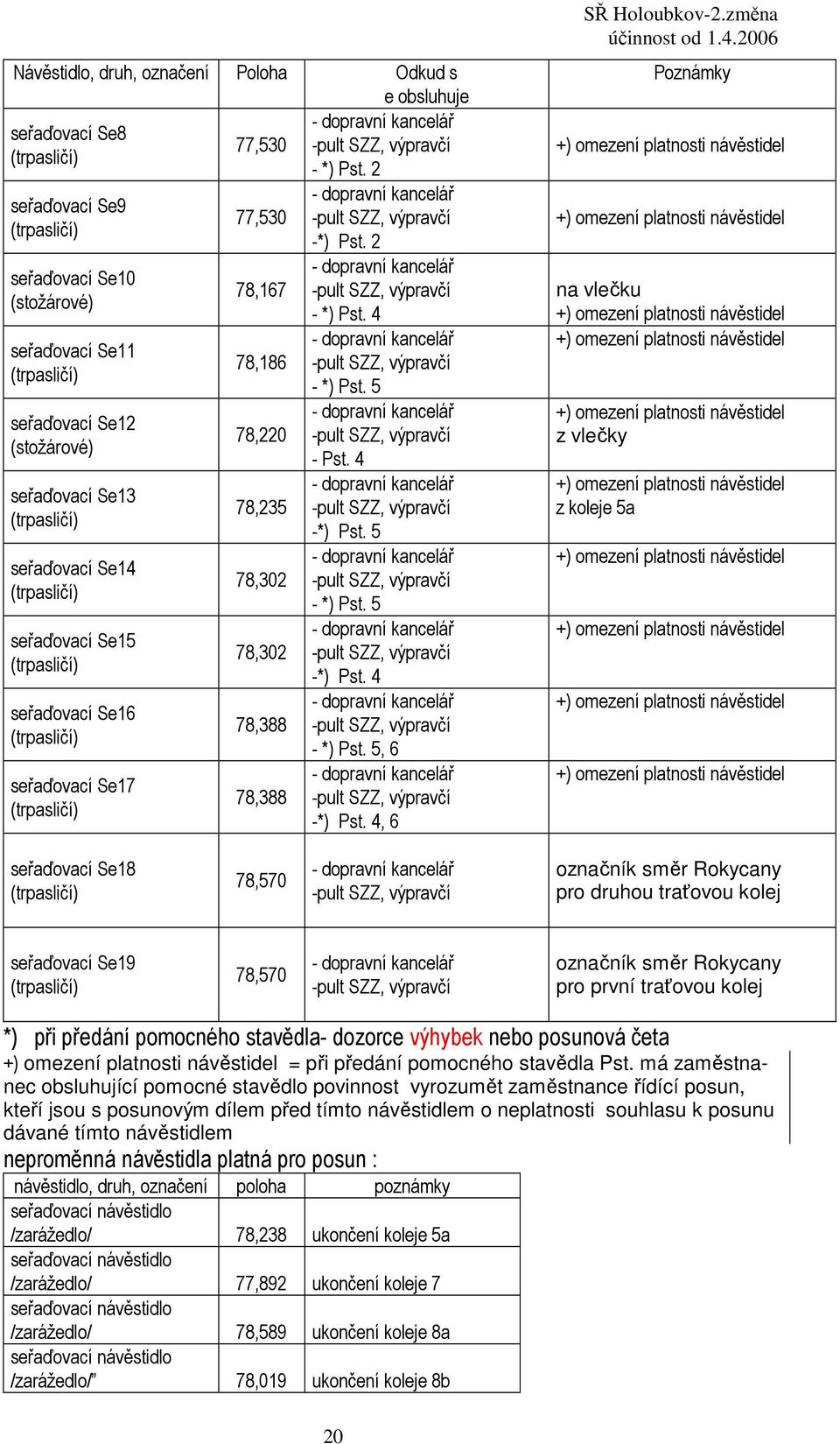 seřaďovací Se16 (trpasličí) seřaďovací Se17 (trpasličí) 77,530 78,167 78,186 78,220 78,235 78,302 78,302 78,388 78,388 -*) Pst. 2 - *) Pst. 4 - *) Pst. 5 - Pst. 4 -*) Pst. 5 - *) Pst. 5 -*) Pst.