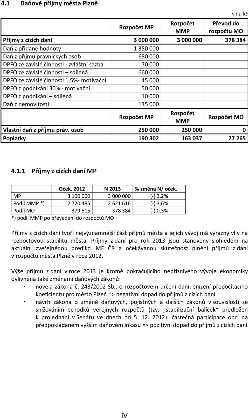 ze závislé činnosti sdílená 660 000 DPFO ze závislé činnosti 1,5%- motivační 45 000 DPFO z podnikání 30% - motivační 50 000 DPFO z podnikání sdílená 10 000 Daň z nemovitosti 135 000 Rozpočet MP