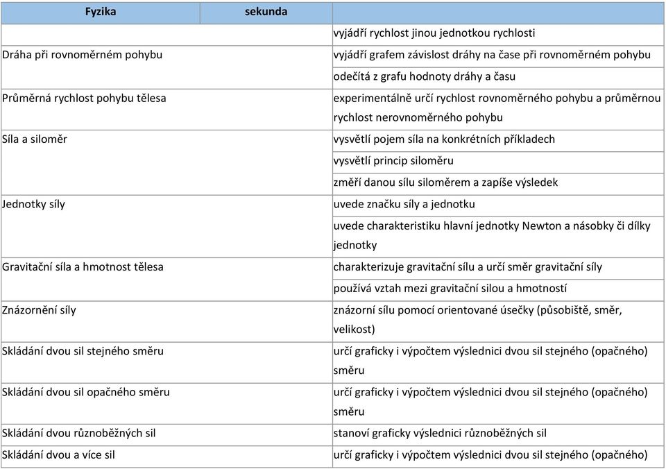 času experimentálně určí rychlost rovnoměrného pohybu a průměrnou rychlost nerovnoměrného pohybu vysvětlí pojem síla na konkrétních příkladech vysvětlí princip siloměru změří danou sílu siloměrem a