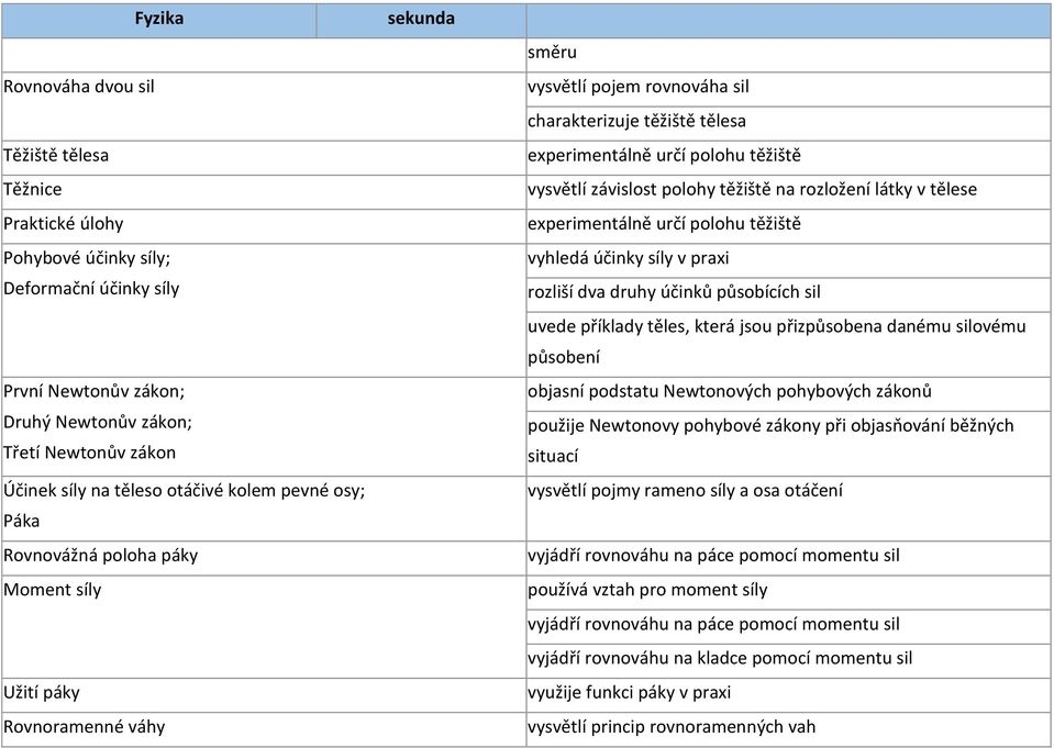 závislost polohy těžiště na rozložení látky v tělese experimentálně určí polohu těžiště vyhledá účinky síly v praxi rozliší dva druhy účinků působících sil uvede příklady těles, která jsou
