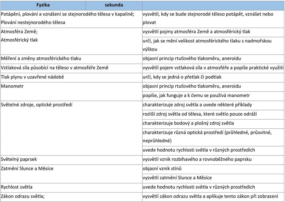 těleso potápět, vznášet nebo plovat vysvětlí pojmy atmosféra Země a atmosférický tlak určí, jak se mění velikost atmosférického tlaku s nadmořskou výškou objasní princip rtuťového tlakoměru, aneroidu