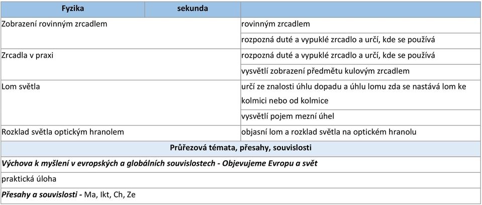 nebo od kolmice vysvětlí pojem mezní úhel Rozklad světla optickým hranolem objasní lom a rozklad světla na optickém hranolu Průřezová témata, přesahy,