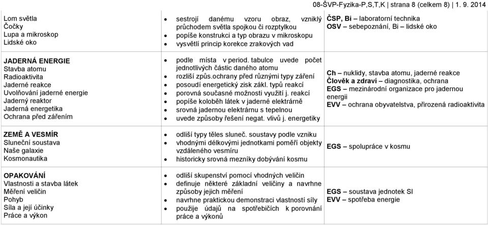 zrakových vad ČSP, Bi laboratorní technika OSV sebepoznání, Bi lidské oko JADERNÁ ENERGIE Stavba atomu Radioaktivita Jaderné reakce Uvolňování jaderné energie Jaderný reaktor Jaderná energetika