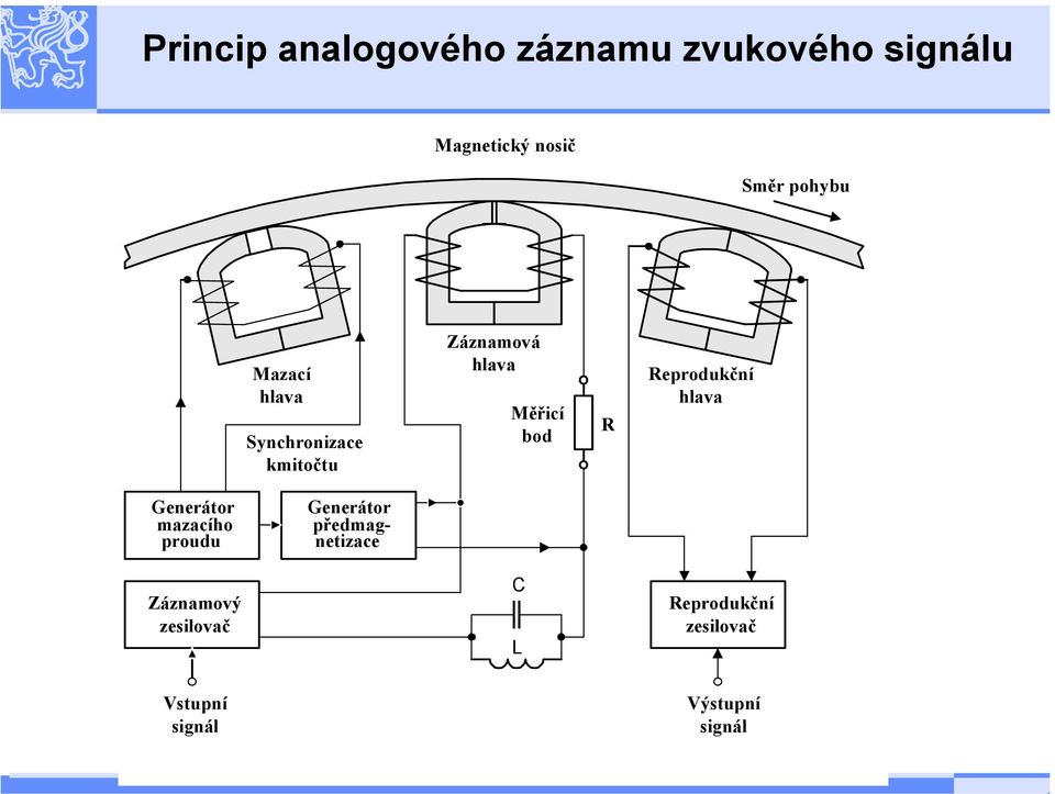 Reprodukční hlava Generátor mazacího proudu Generátor předmagnetizace