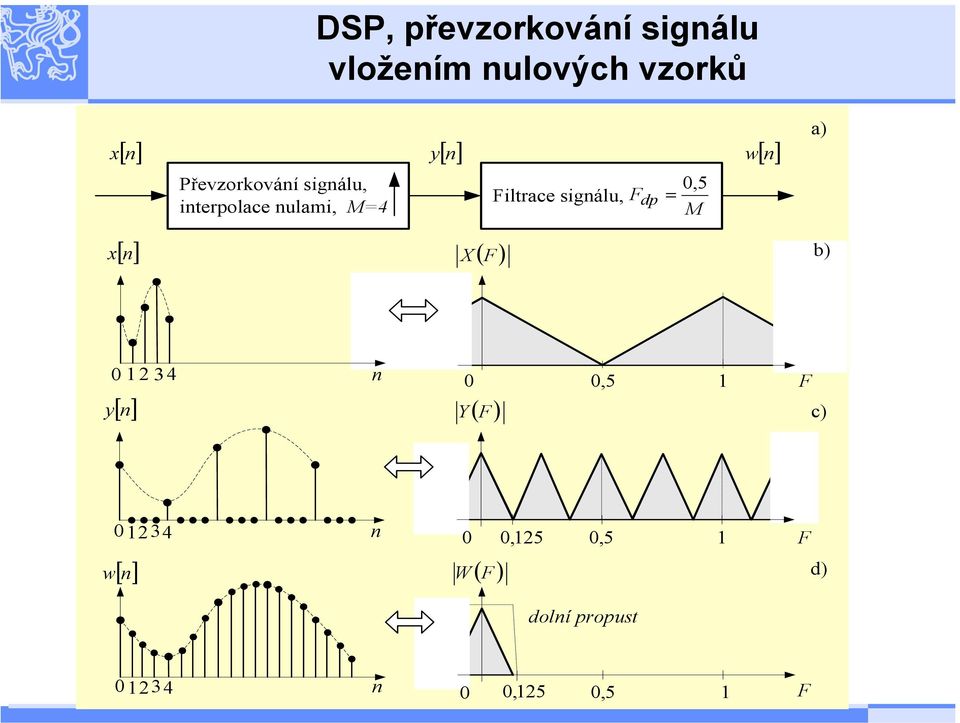 5 Filtrace signálu, F dp = M a) b) 0 13 4 n y[ n] 0 0,5 1 F Y ( F ) c)