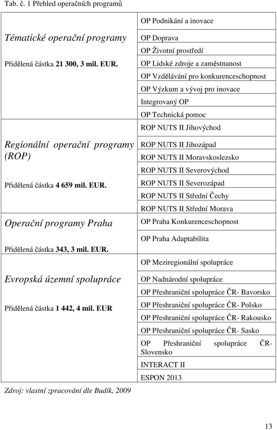 EUR Zdroj: vlastní zpracování dle Budík, 2009 OP Doprava OP Životní prostředí OP Lidské zdroje a zaměstnanost OP Vzdělávání pro konkurenceschopnost OP Výzkum a vývoj pro inovace Integrovaný OP OP