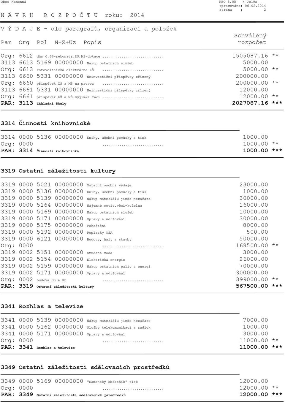 16 *** 3314 Činnosti knihovnické 3314 0000 5136 00000000 Knihy, učební pomůcky a tisk 1000.00 Org: 0000... 1000.00 ** PAR: 3314 Činnosti knihovnické 1000.