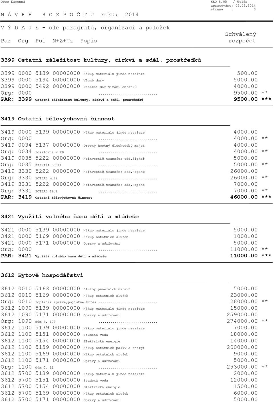 00 *** 3419 Ostatní tělovýchovná činnost 3419 0000 5139 00000000 Nákup materiálu jinde nezařaze 4000.00 Org: 0000... 4000.00 ** 3419 0034 5137 00000000 Drobný hmotný dlouhodobý majet 4000.