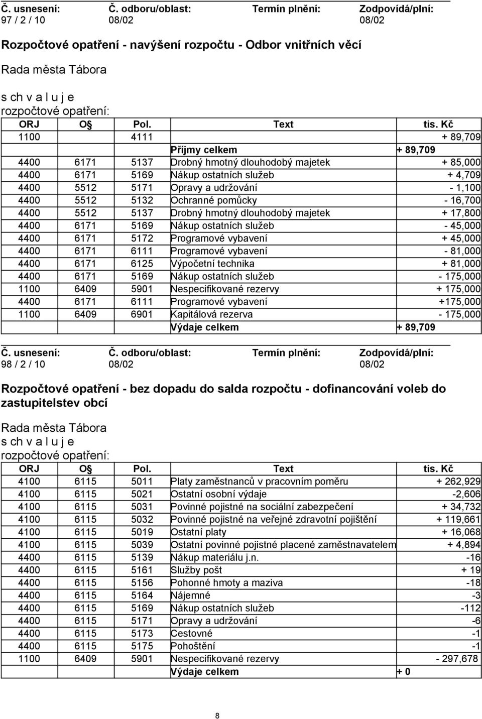 5132 Ochranné pomůcky - 16,700 4400 5512 5137 Drobný hmotný dlouhodobý majetek + 17,800 4400 6171 5169 Nákup ostatních služeb - 45,000 4400 6171 5172 Programové vybavení + 45,000 4400 6171 6111