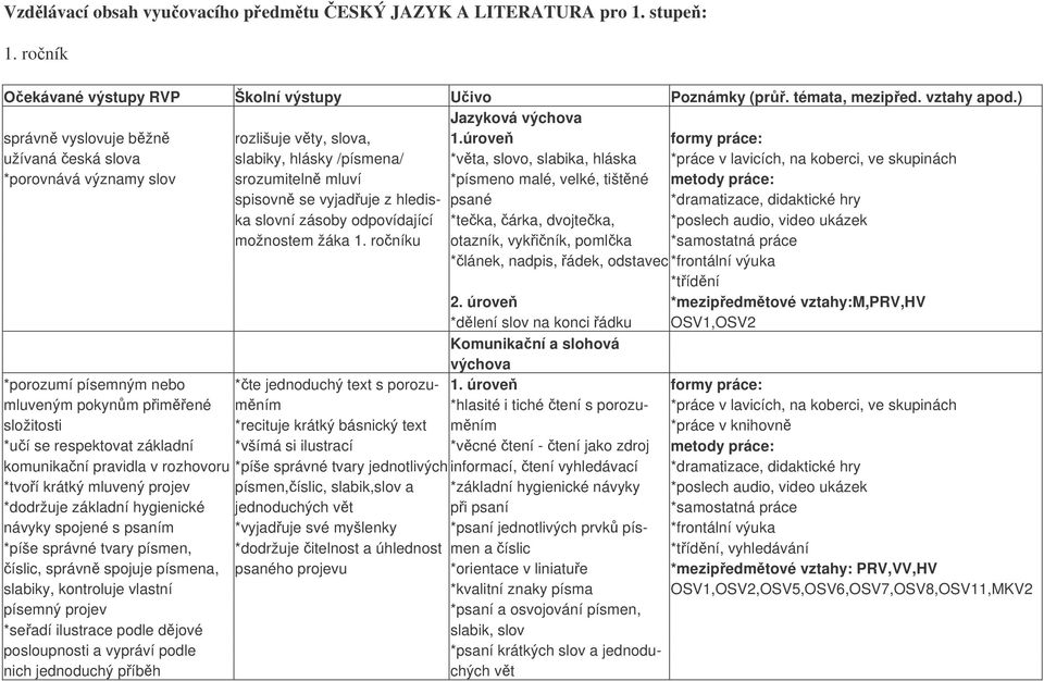 úrove formy práce: užívaná eská slova slabiky, hlásky /písmena/ *vta, slovo, slabika, hláska *práce v lavicích, na koberci, ve skupinách *porovnává významy slov srozumiteln mluví *písmeno malé,