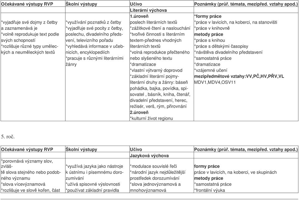 tení a naslouchání *práce v knihovn *voln reprodukuje text podle poslechu, divadelního peds- *tvoivé innosti s literárním metody práce svých schopností vení, televizního poadu textem-pednes vhodných