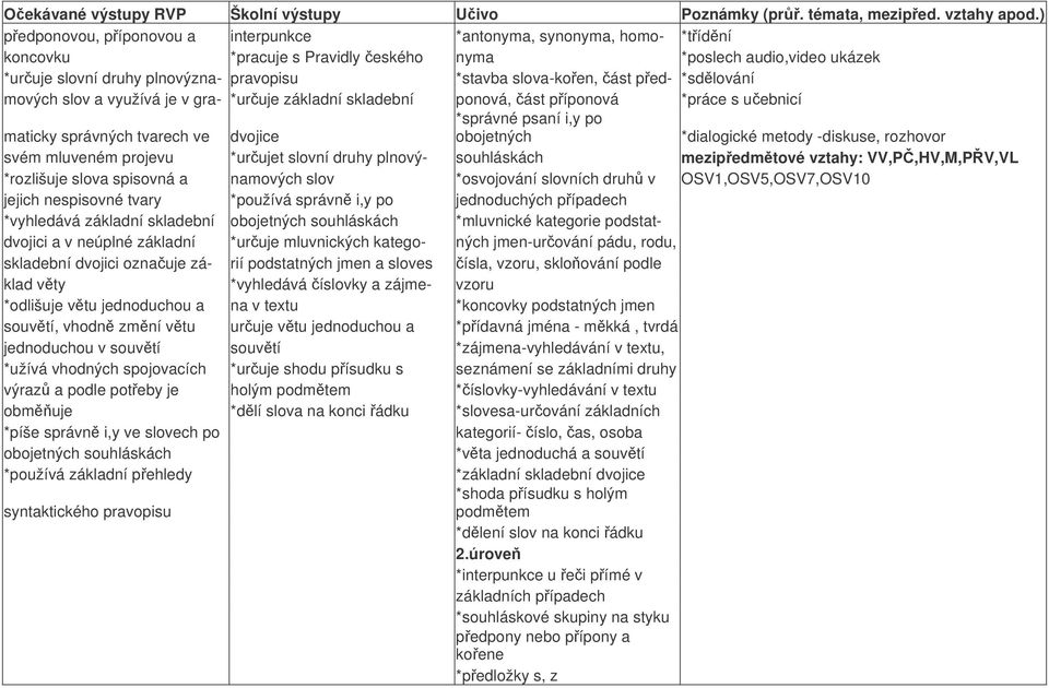 metody -diskuse, rozhovor svém mluveném projevu *urujet slovní druhy plnový- souhláskách mezipedmtové vztahy: VV,P,HV,M,PV,VL *rozlišuje slova spisovná a namových slov *osvojování slovních druh v