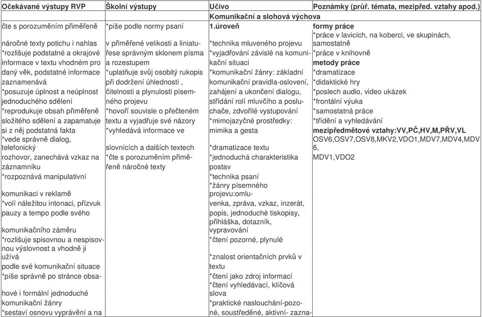 správným sklonem písma *vyjadování závislé na komuni- *práce v knihovn informace v textu vhodném pro a rozestupem kaní situaci metody práce daný vk, podstatné informace *uplatuje svj osobitý rukopis