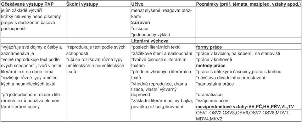 tení a naslouchání *práce v lavicích, na koberci, na stanovišti *voln reprodukuje text podle *uí se rozlišovat rzné typy *tvoivé innosti s literárním *práce v knihovn svých schopností, tvoí vlastní